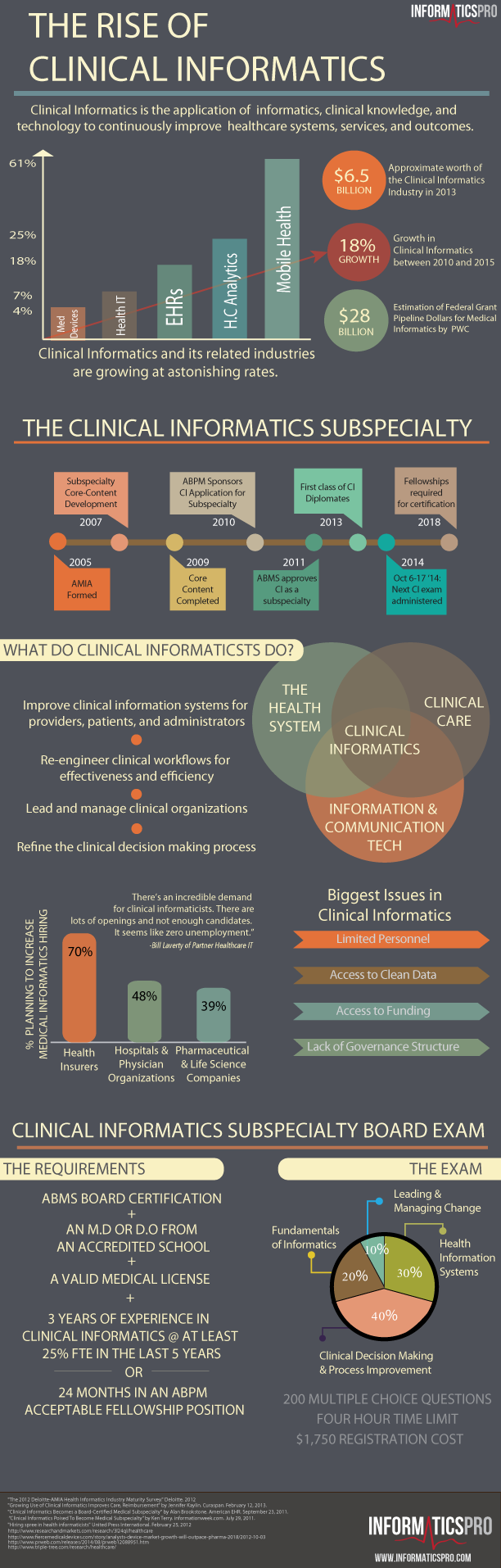 infographic_clinical_informatics_rise