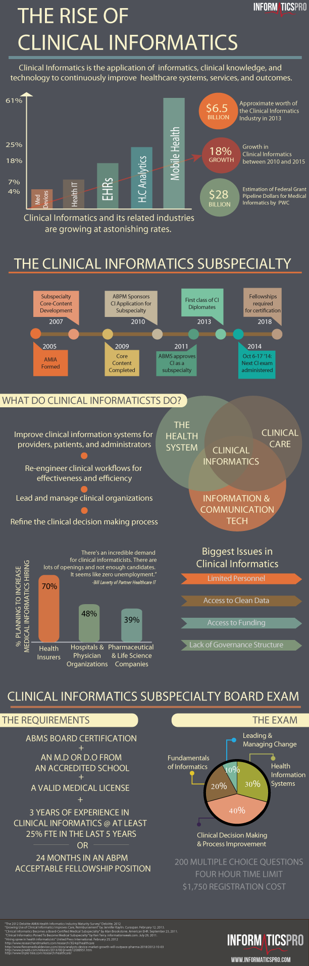 Infographic The Rise of Clinical Informatics