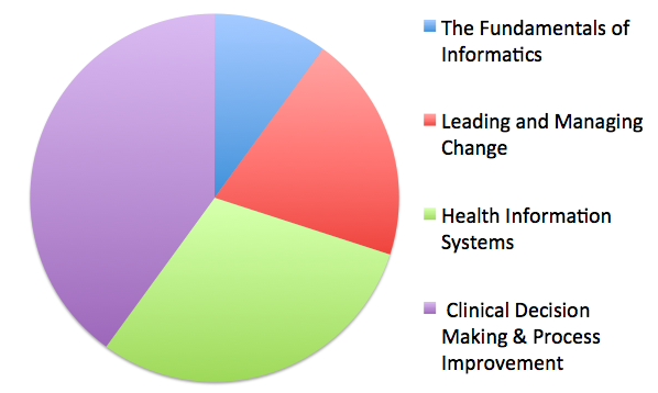clinical_informatics_pie_graph