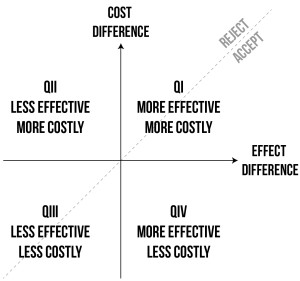 cost-effectiveness-quadrant